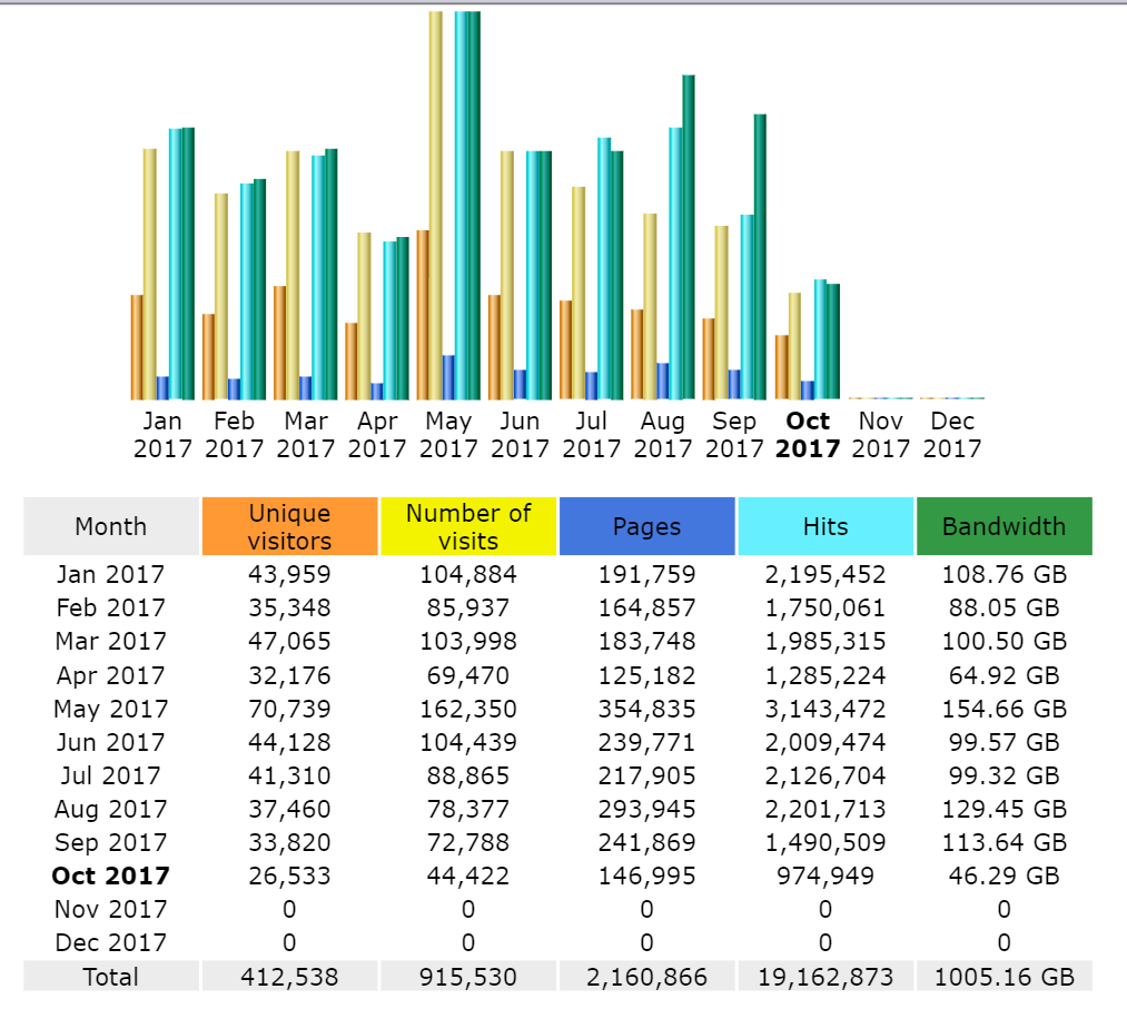 2017 Website Stats